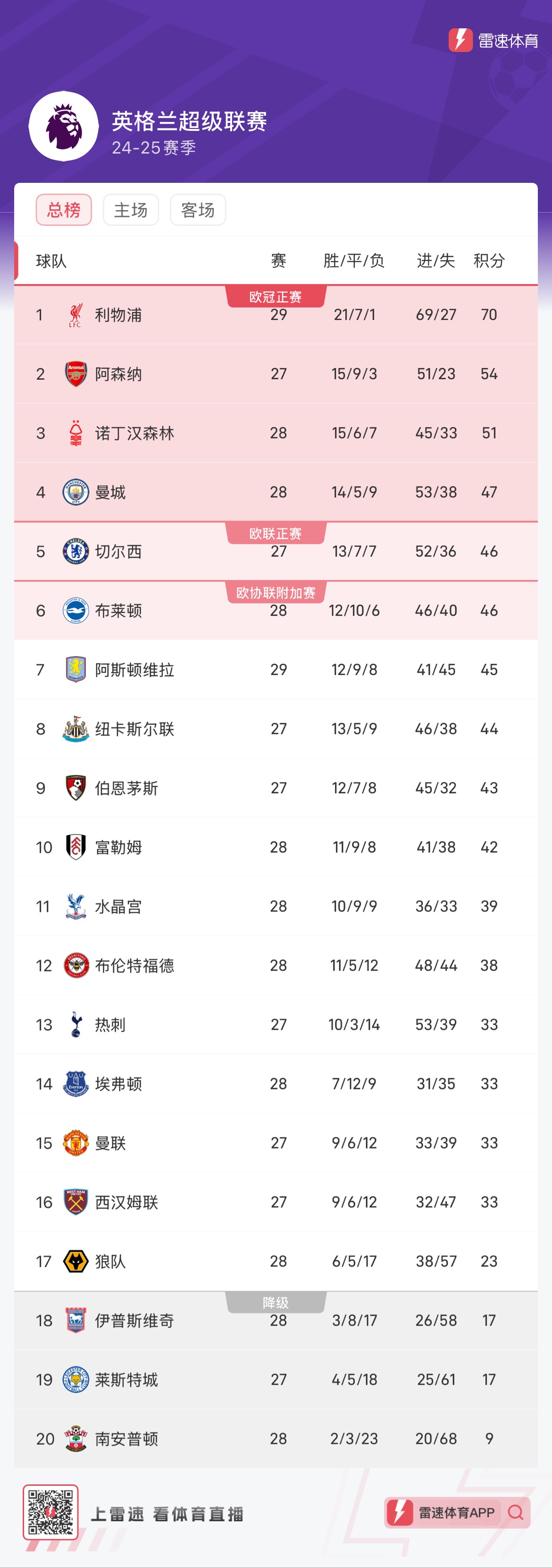 利物浦被掀翻，英超榜首动摇