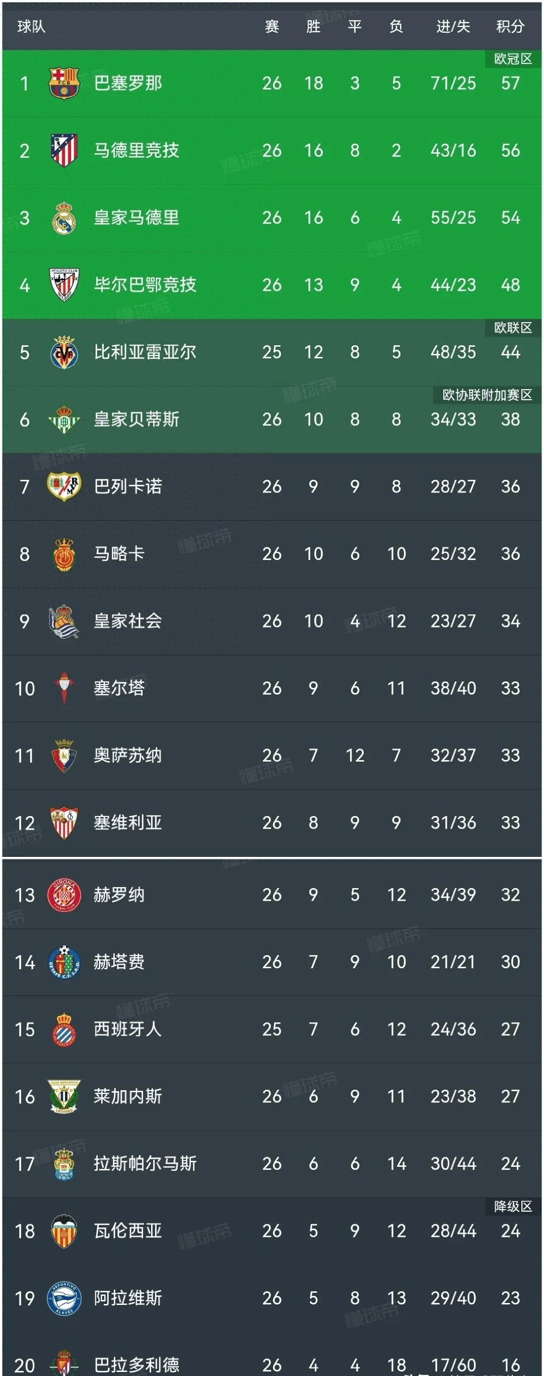 巴塞罗那战平巴黎圣日耳曼,积分榜震荡 巴塞罗那战平巴黎圣日耳曼,积分榜震荡